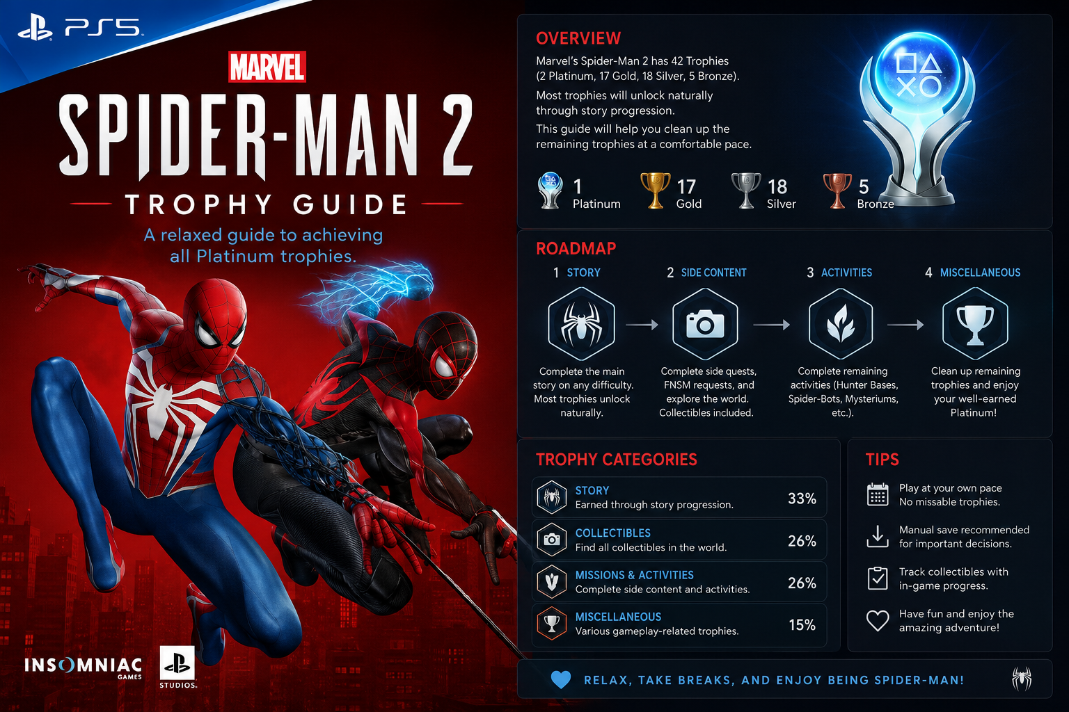 spider-man 2 ps5 trophy guideถ้วย เก็บ Platinum แบบสายชิลจบครบทุกถ้วย