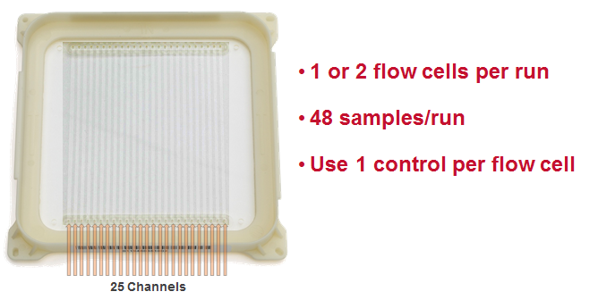 RNA Sample Flow Cell for Sequencing